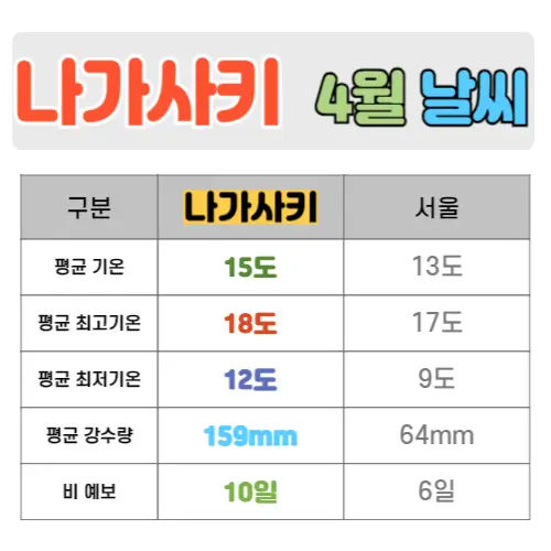 나가사키 4월 날씨 핵심정리