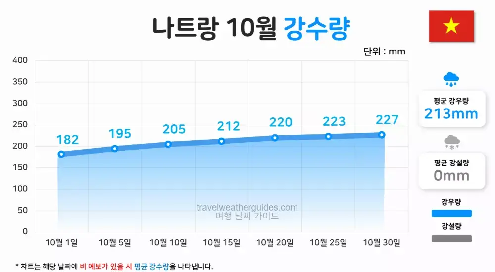 나트랑 10월 날씨 강수량