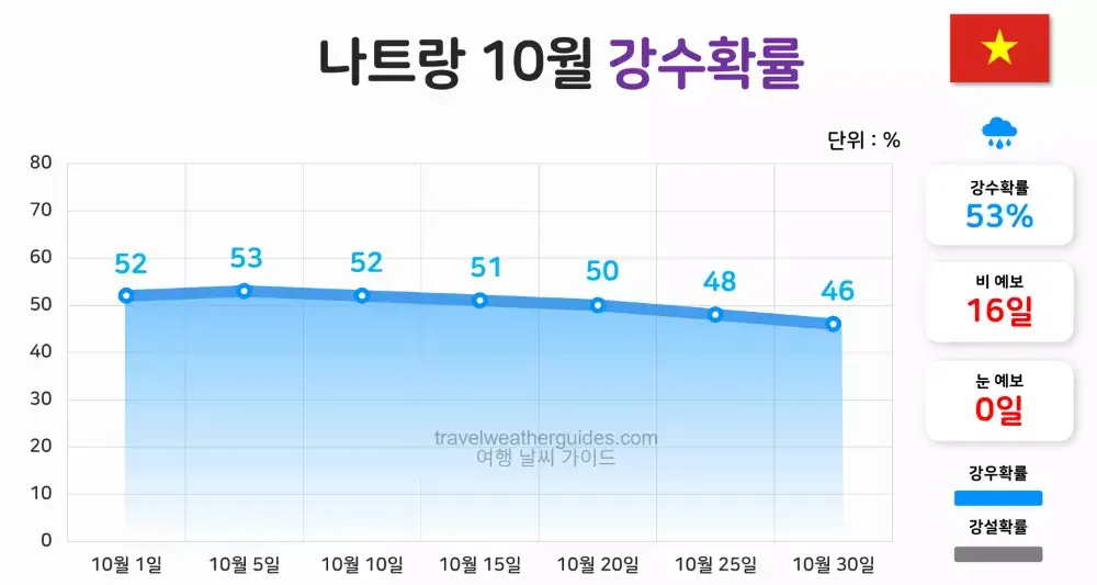 나트랑 10월 날씨 강수확률