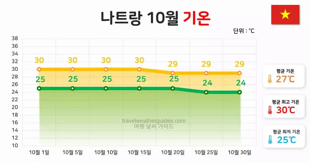 나트랑 10월 날씨 기온