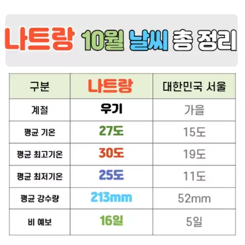나트랑 10월 날씨 핵심정리