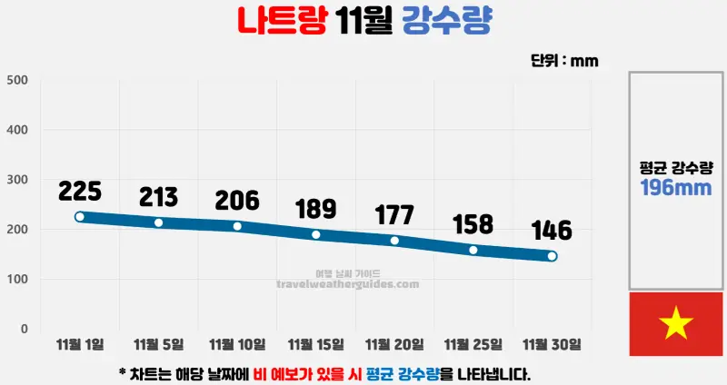 나트랑 11월 날씨 강수량 차트