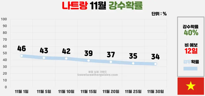 나트랑 11월 날씨 강수확률 차트