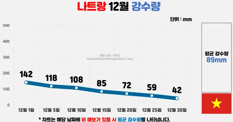 나트랑 12월 날씨 강수량 차트