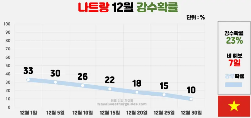 나트랑 12월 날씨 강수확률 차트