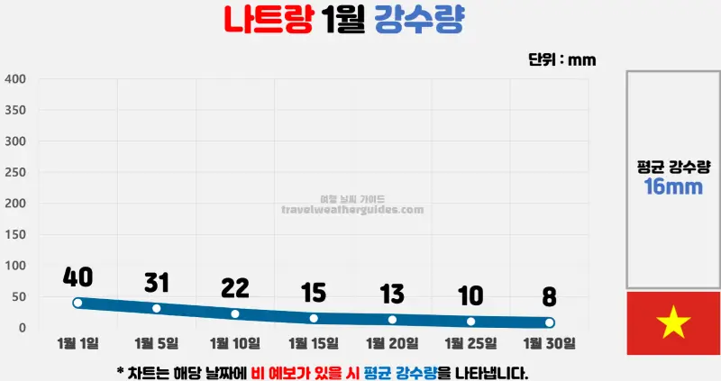 나트랑 1월 날씨 강수량 차트