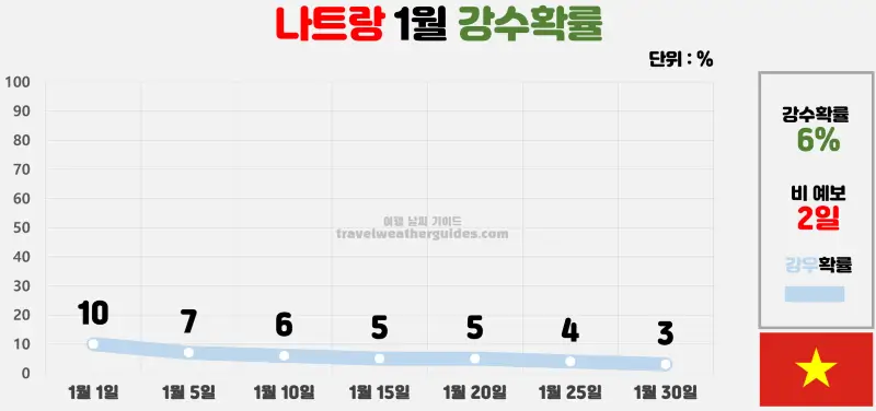 나트랑 1월 날씨 강수확률 차트