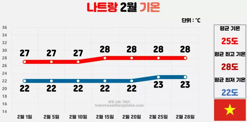 나트랑 2월 날씨 기온 차트