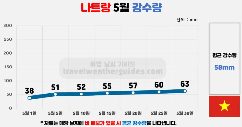 나트랑 5월 날씨 강수량 차트