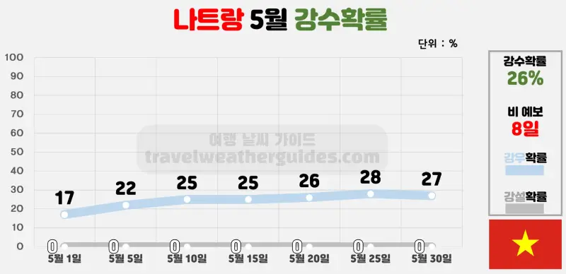 나트랑 5월 날씨 강수확률 차트