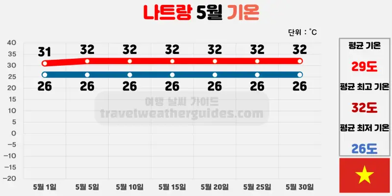 나트랑 5월 날씨 기온 차트