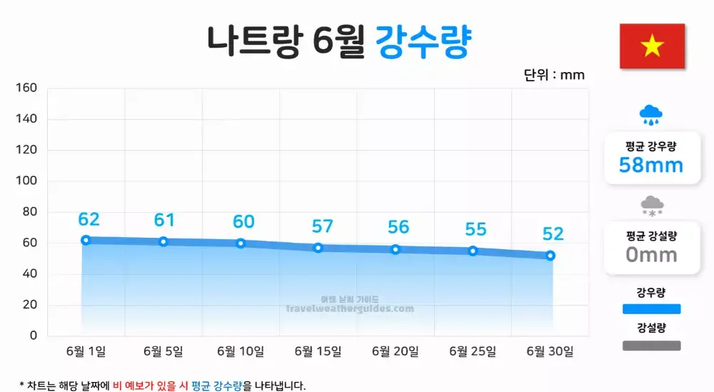 나트랑 6월 날씨 강수량