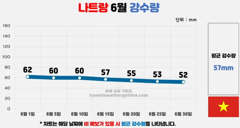 나트랑 6월 날씨 강수량 차트