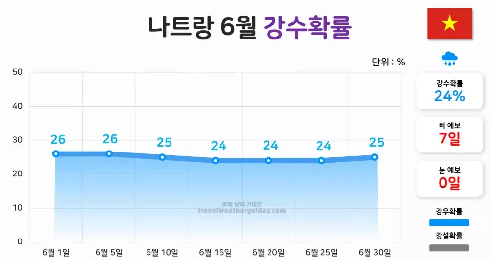 나트랑 6월 날씨 강수확률