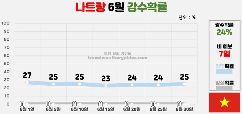 나트랑 6월 날씨 강수확률 차트