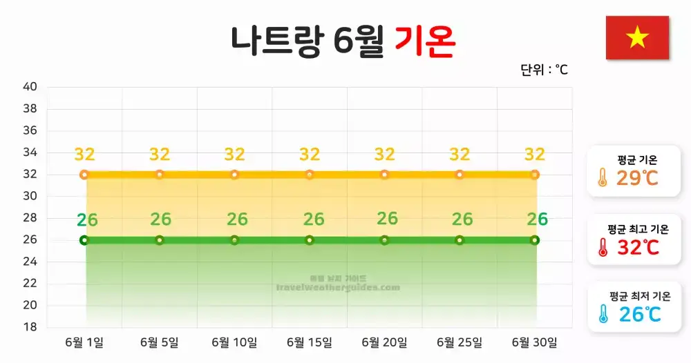 나트랑 6월 날씨 기온