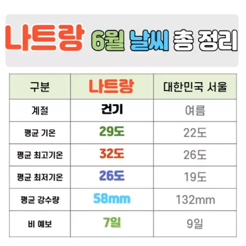 나트랑 6월 날씨 핵심정리
