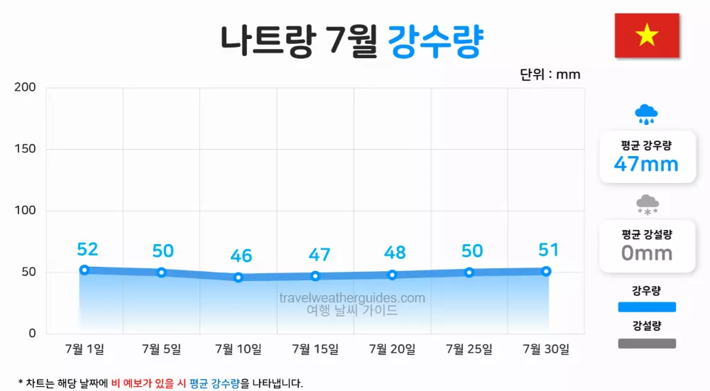 나트랑 7월 날씨 강수량
