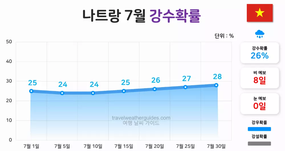 나트랑 7월 날씨 강수확률