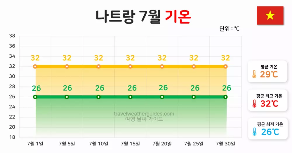 나트랑 7월 날씨 기온