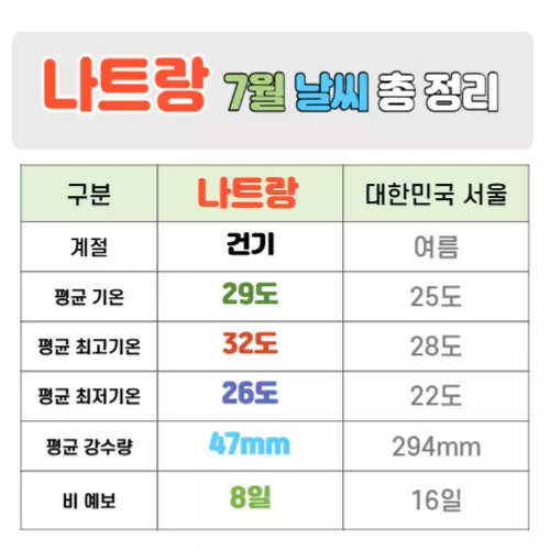 나트랑 7월 날씨 핵심정리