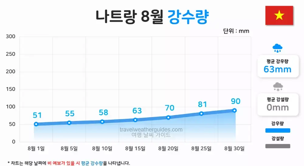나트랑 8월 날씨 강수량