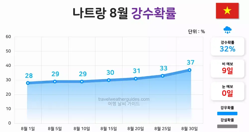 나트랑 8월 날씨 강수확률