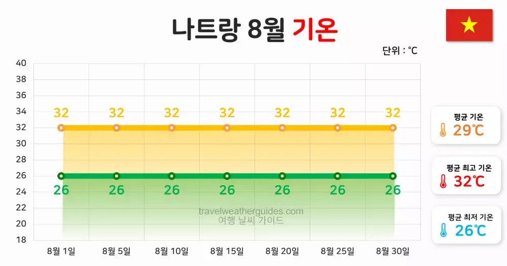 나트랑 8월 날씨 기온