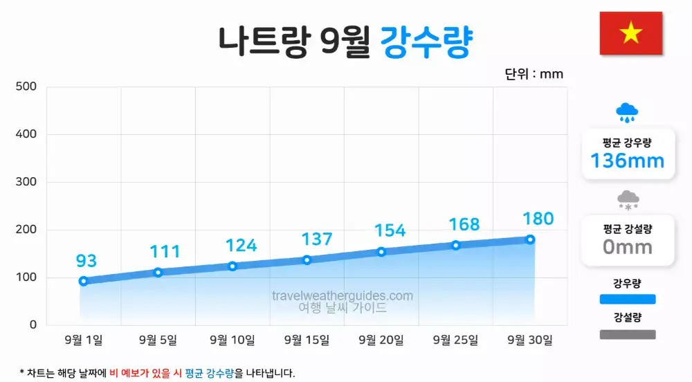 나트랑 9월 날씨 강수량