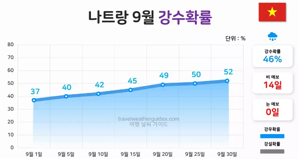 나트랑 9월 날씨 강수확률