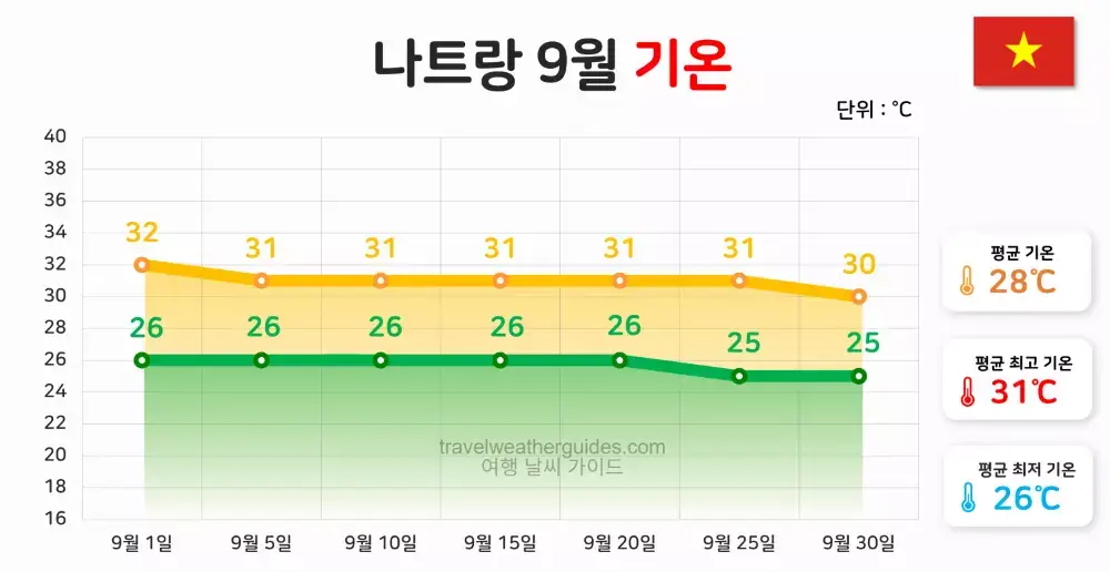나트랑 9월 날씨 기온
