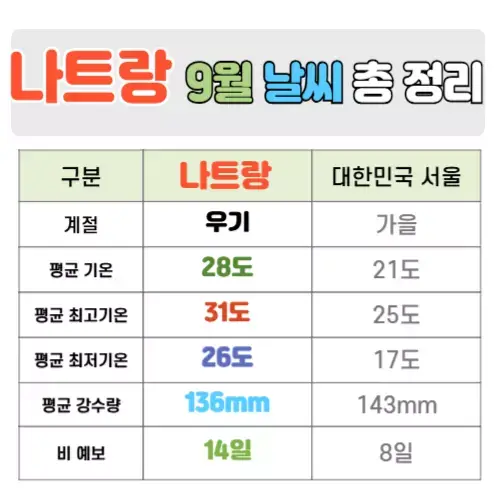 나트랑 9월 날씨 핵심정리