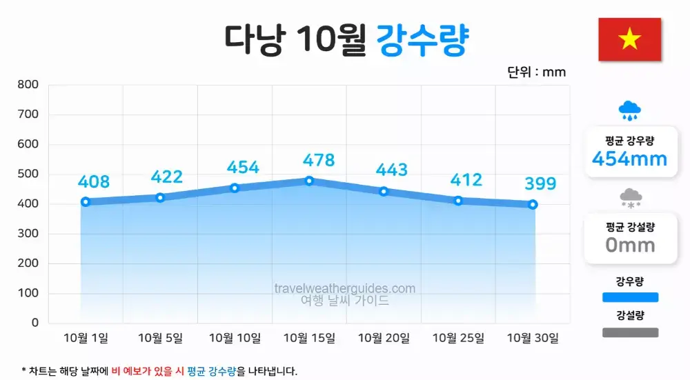 다낭 10월 날씨 강수량