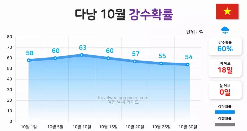 다낭 10월 날씨 강수확률