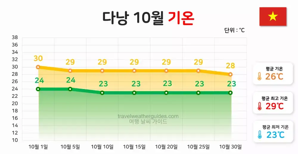 다낭 10월 날씨 기온