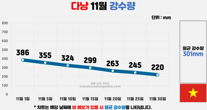 다낭 11월 날씨 강수량 차트