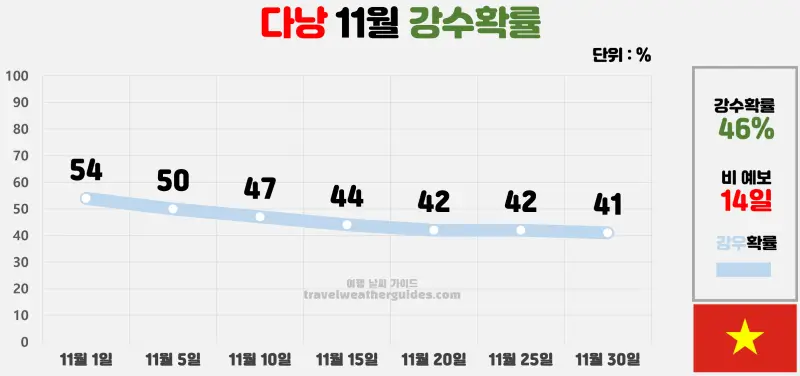 다낭 11월 날씨 강수확률 차트