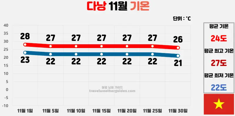 다낭 11월 날씨 기온 차트