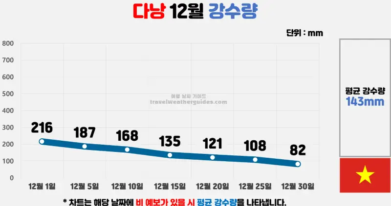 다낭 12월 날씨 강수량 차트