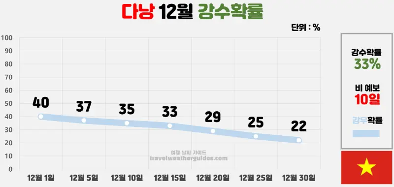 다낭 12월 날씨 강수확률 차트