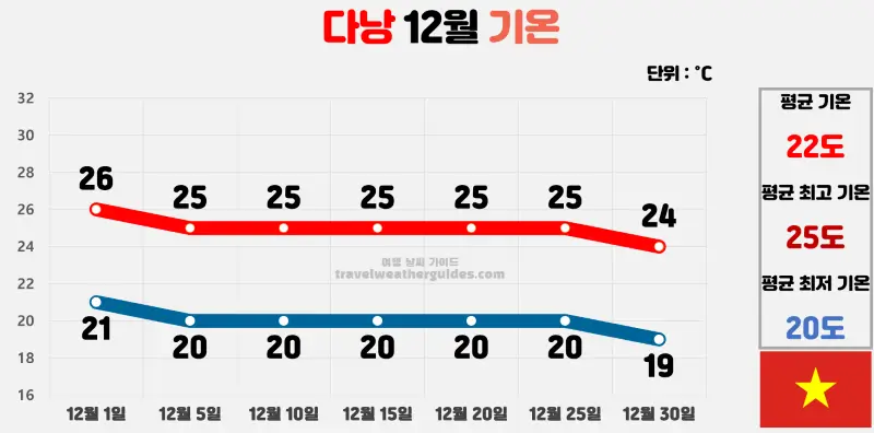 다낭 12월 날씨 기온 차트