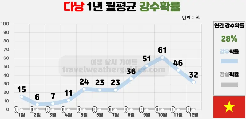 다낭 1년 월평균 강수확률 표