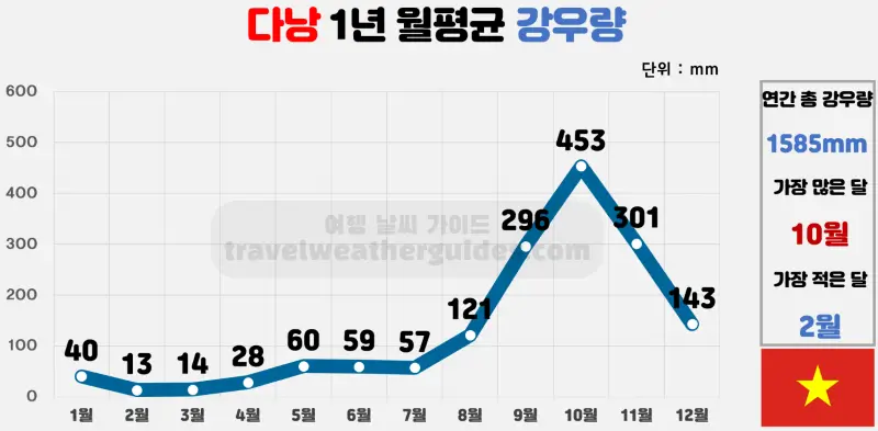 다낭 1년 월평균 강우량 표