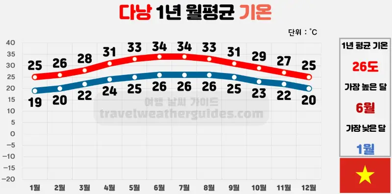 다낭 1년 월평균 기온 표