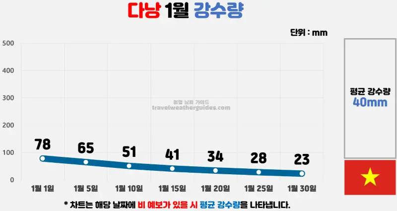 다낭 1월 날씨 강수량 차트