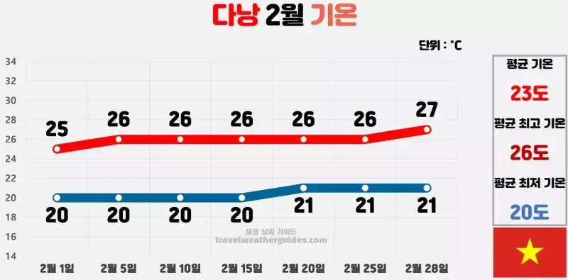 다낭 2월 날씨 기온 차트