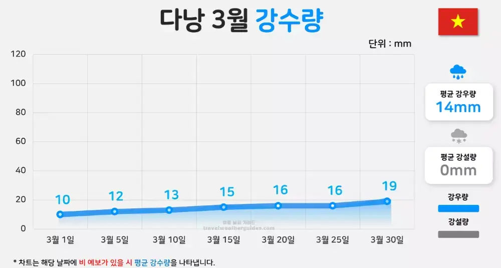 다낭 3월 날씨 강수량