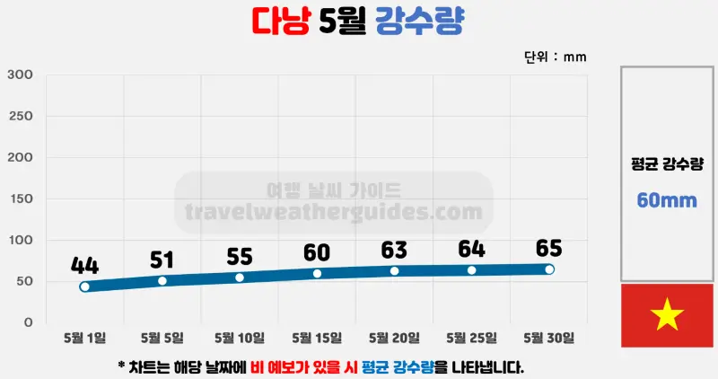 다낭 5월 날씨 강수량 차트