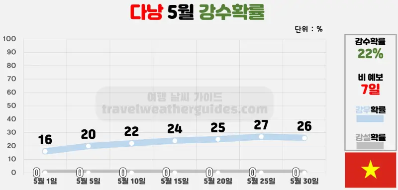 다낭 5월 날씨 강수확률 차트