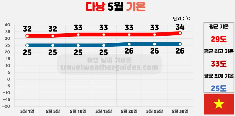 다낭 5월 날씨 기온 차트